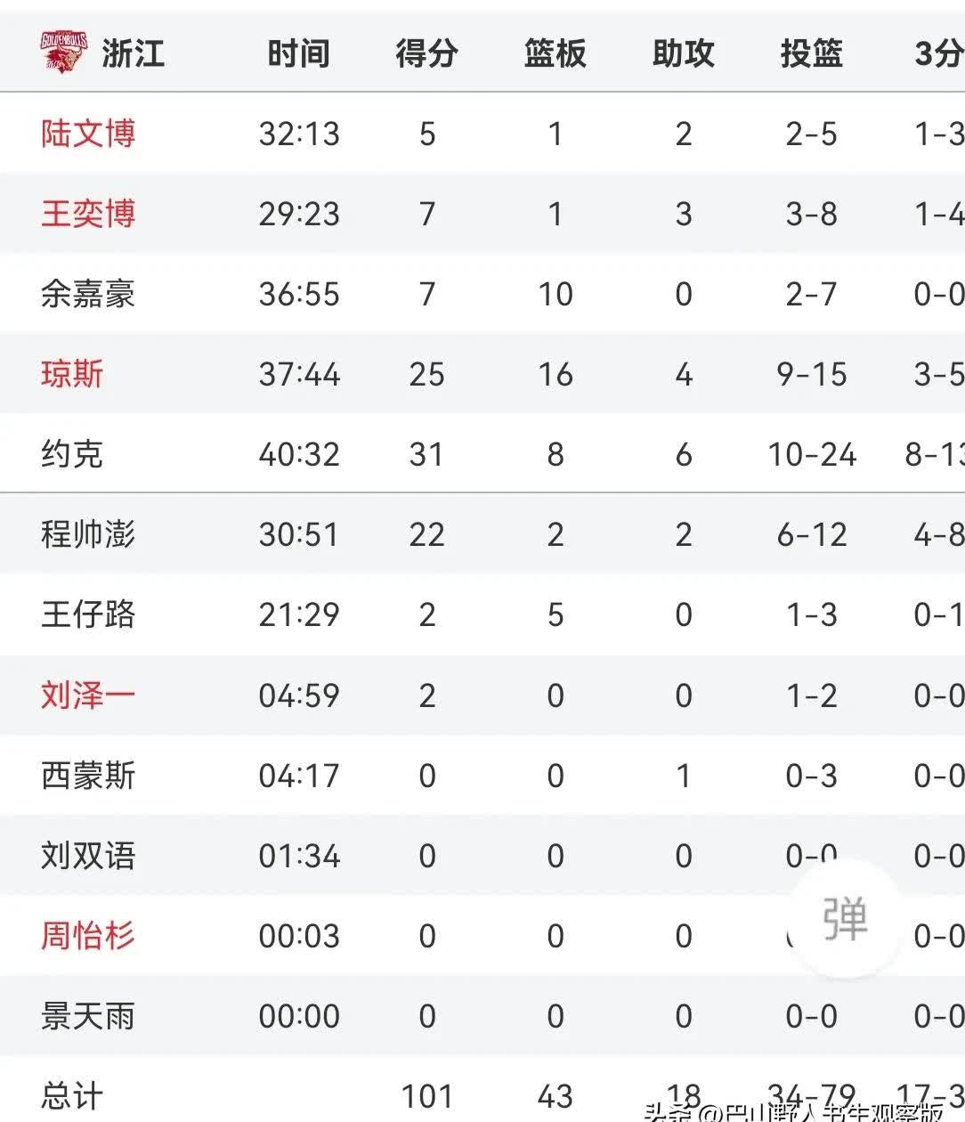 浙江男篮大胜,提升排名的简单介绍 浙江男篮大胜,提升排名的简单介绍