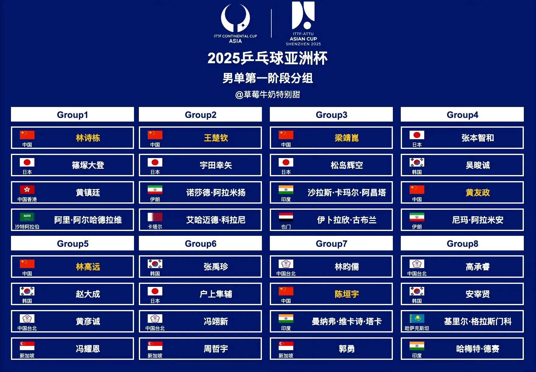 同乐城官方-亚洲球员在大洲联赛上跻身前十