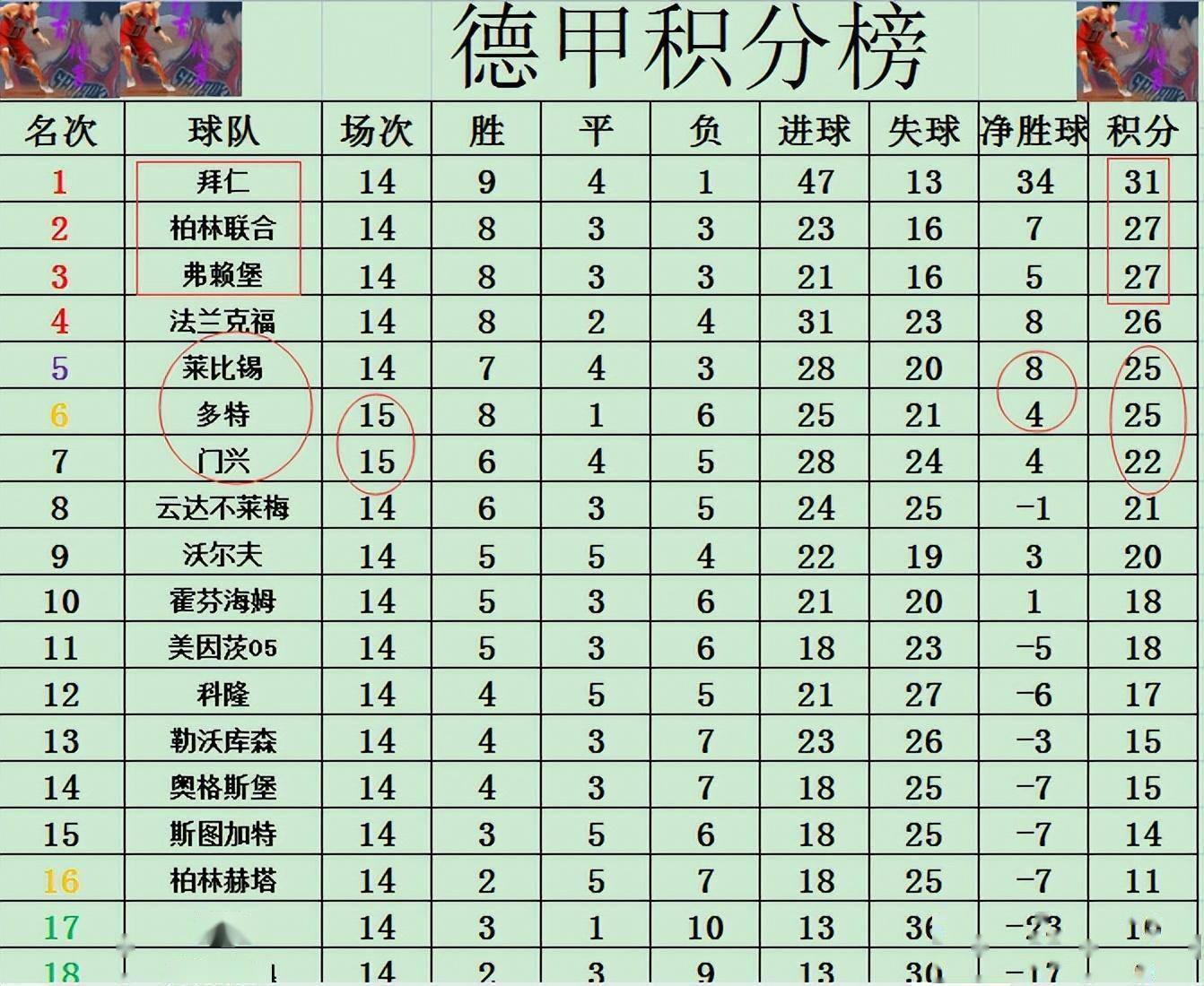 包含弗赖堡战平对手,稳定积分榜排名的词条 包含弗赖堡战平对手,稳定积分榜排名的词条