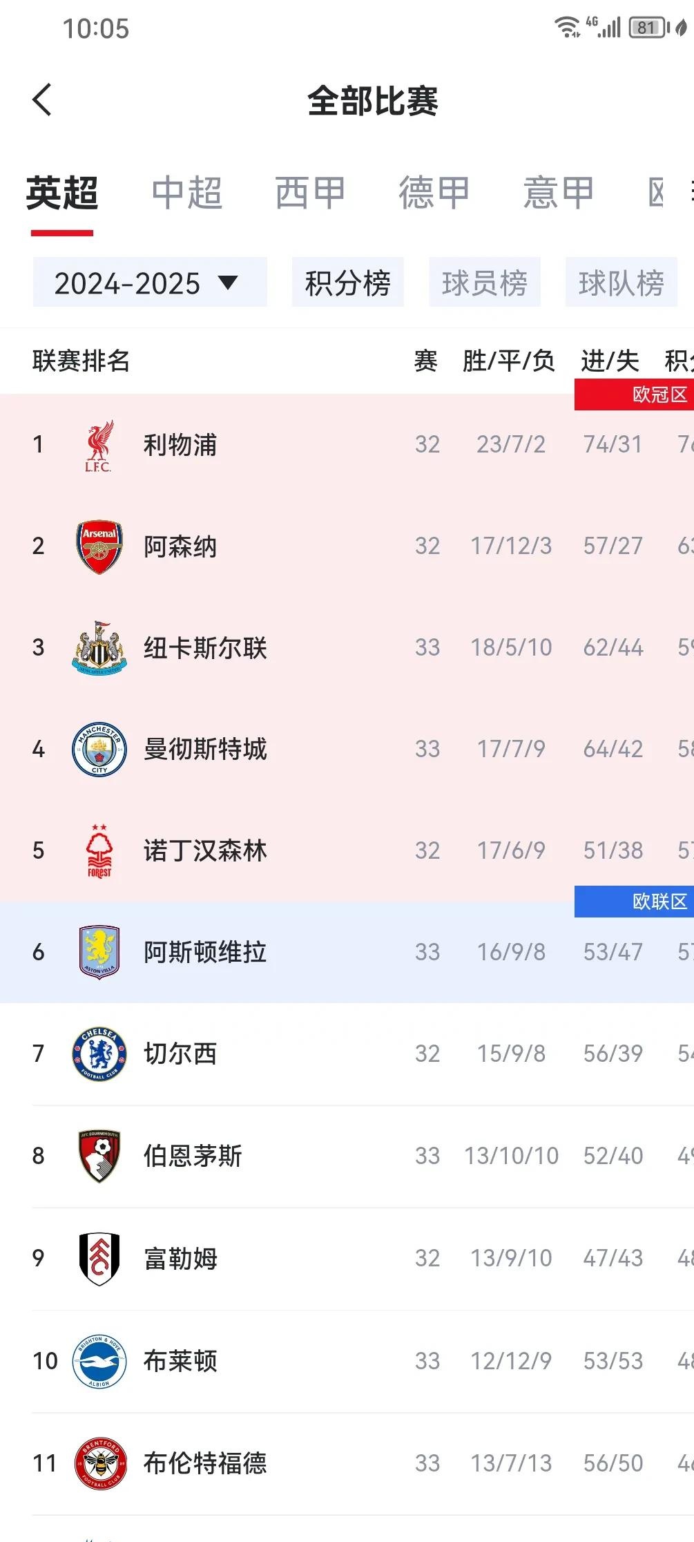 同乐城官方入口-包含阿斯顿维拉掀翻西汉姆联，英超积分榜逐渐上升！的词条